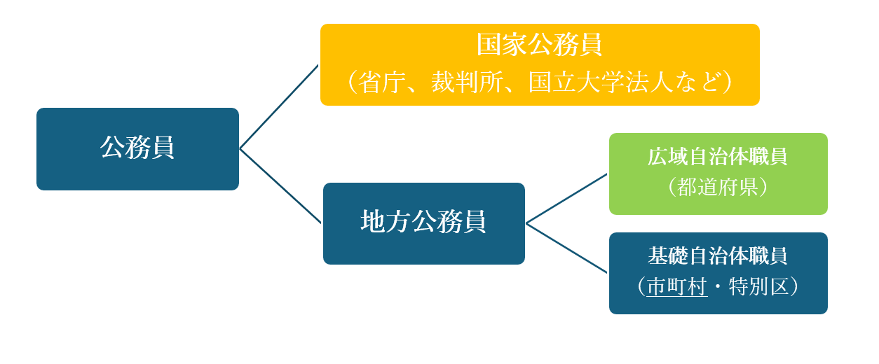 地方公務員についての説明図