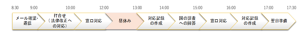 一般行政（事務）職の一日のスケジュール例を表した表