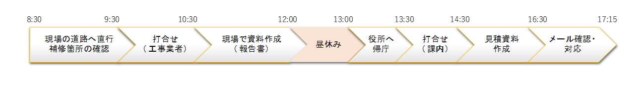 土木職の一日のスケジュール例を表した表