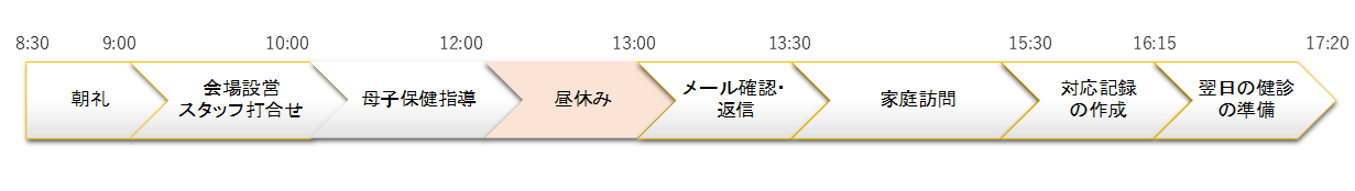 保健師の一日のスケジュール例を表した表