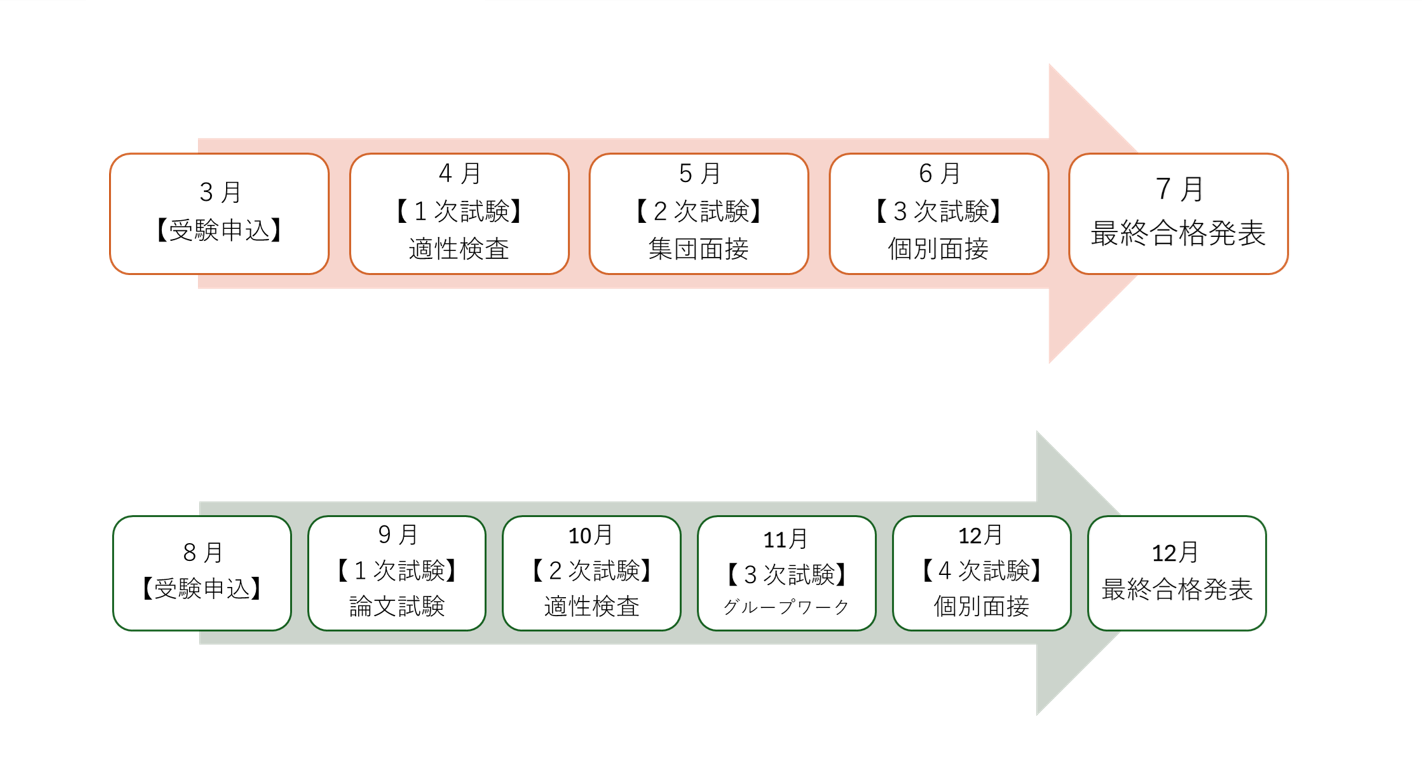 採用までの流れをあらわした表